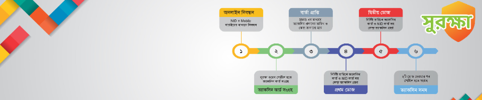 সুরক্ষা রেজিট্রেশন প্রক্রিয়া