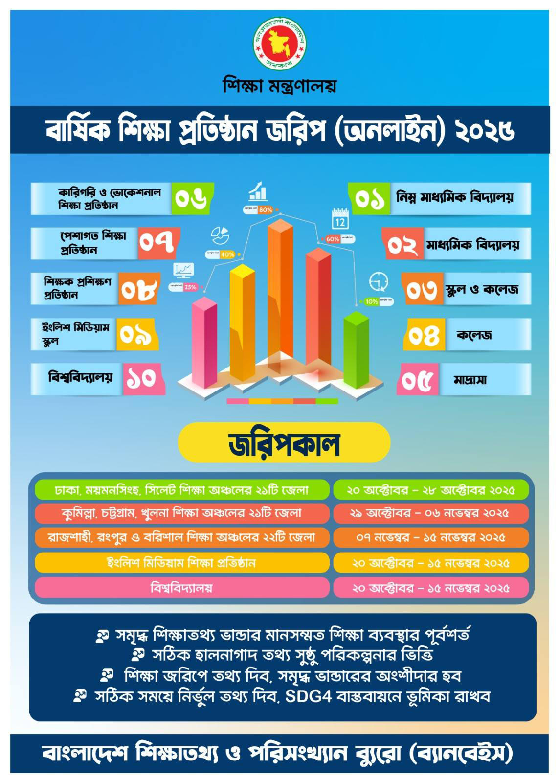আগামী ২৯ অক্টোবর ২০২৫ইং হতে ০৬ নভেম্বর ২০২৫ইং তারিখ পর্যন্ত কুমিল্লা, চট্টগ্রাম ও খুলনা শিক্ষা অঞ্চলের বার্ষিক শিক্ষা প্রতিষ্ঠান অনলাইন জরিপ কার্যক্রম চলবে