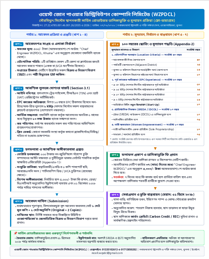 সৌরবিদ্যুৎ সিস্টেম স্থাপনকারী সার্ভিস প্রোভাইডার তালিকাভুক্তি ও মূল্যায়ন প্রক্রিয়া (ফ্লো-ডায়াগ্রাম)